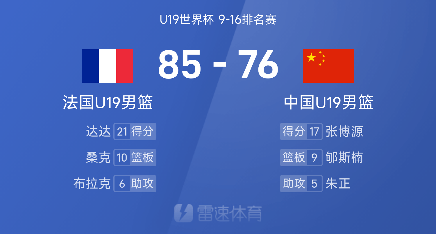 U19世界杯战报：张博源17分，郇斯楠16分9板，中国男篮76-85法国
